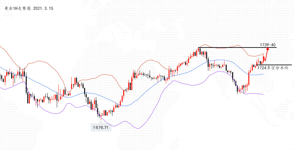 黄金1H