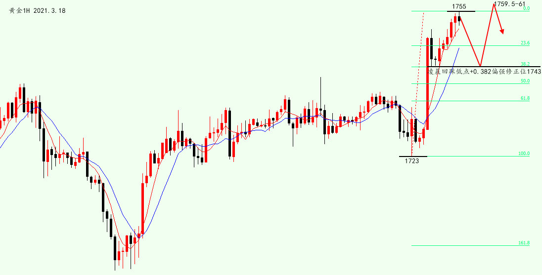 黄金1H
