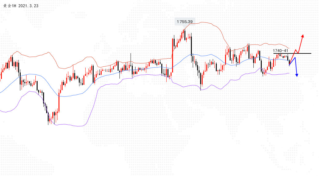 黄金1H