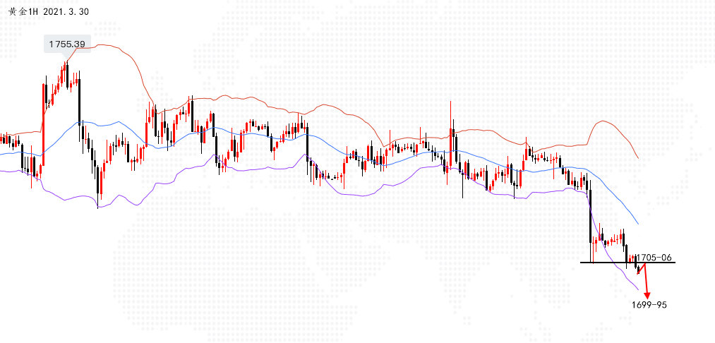 黄金1H