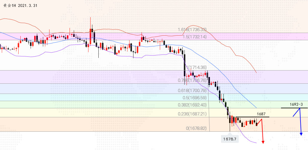 黃金1H