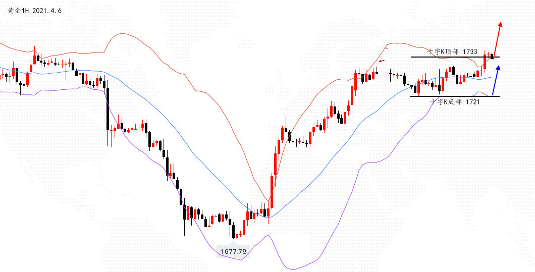 黄金1H