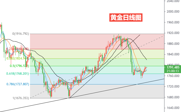 黄金日线图.png