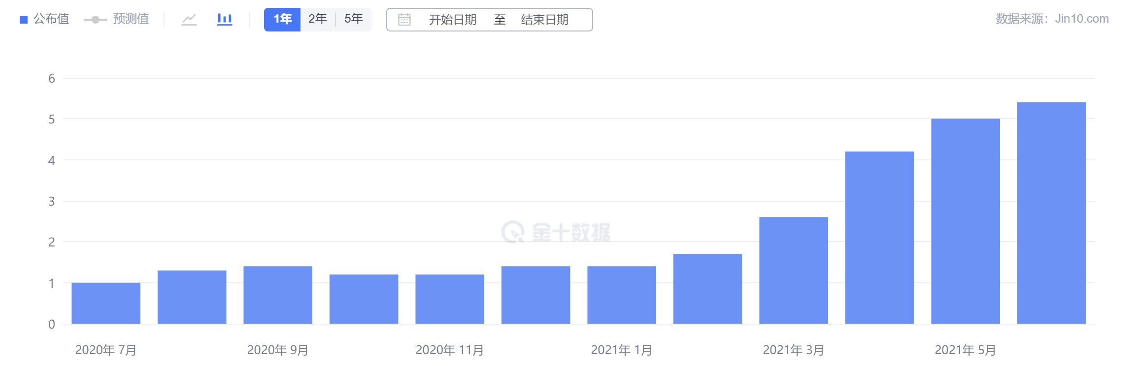 美国6月未季调CPI年率.jpg