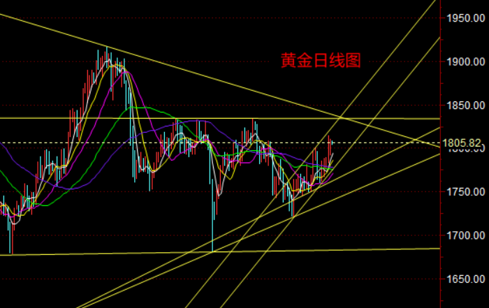 黄金日线图.png