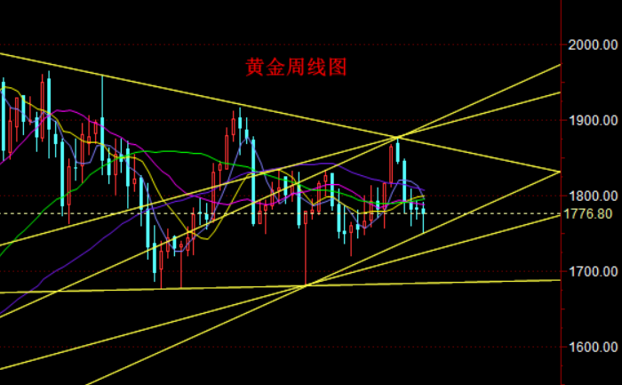 黄金周线图.png