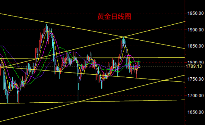 黃金日線圖.png
