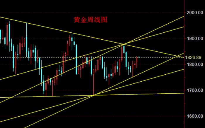 黄金周线图.jpg
