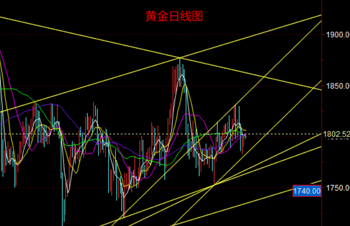 黄金日线图.png