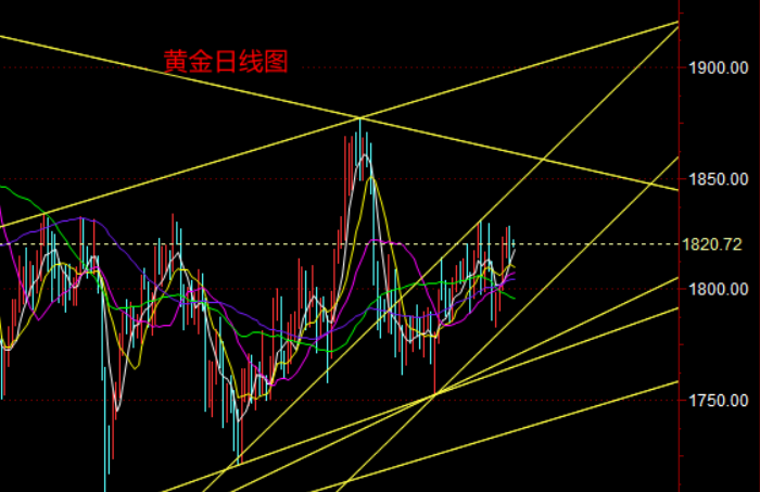 黃金日線圖.png