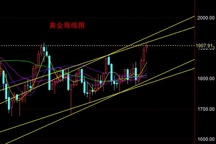 黄金周线图.jpg