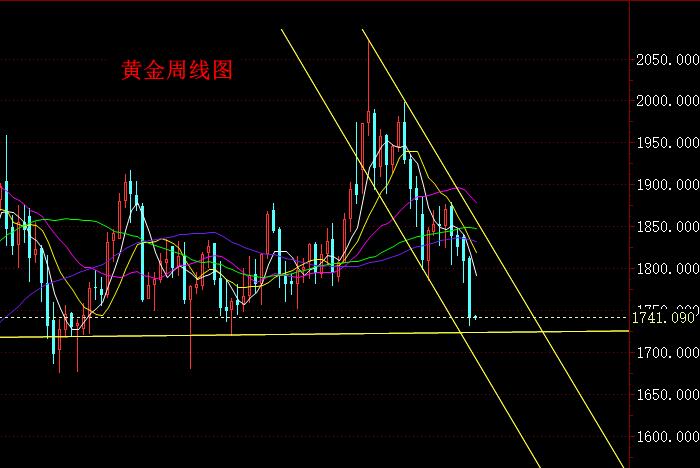 黄金周线图.jpg