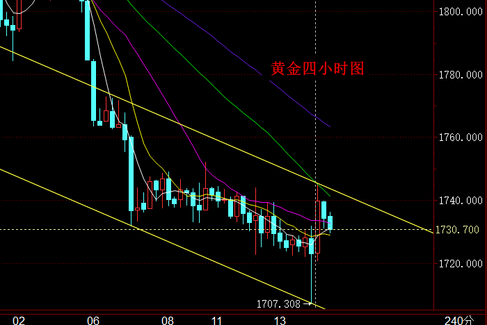 黄金四小时图.png