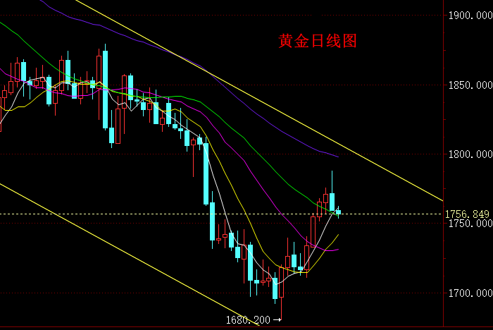 黄金日线图.png