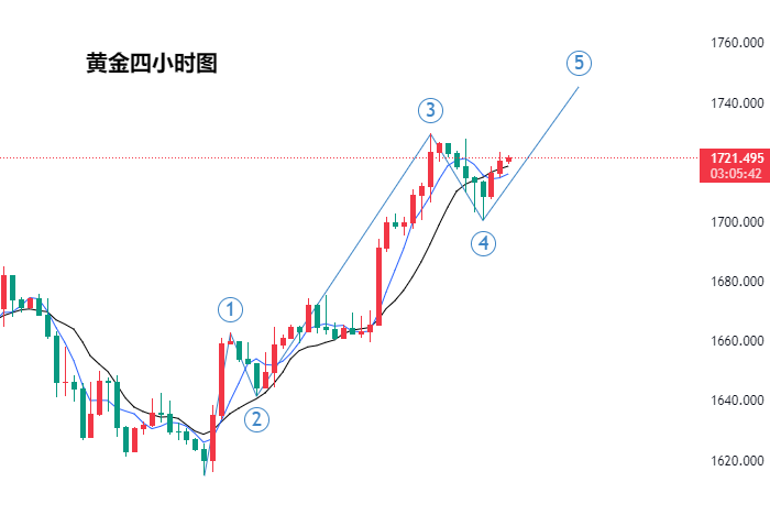 黄金四小时图.png