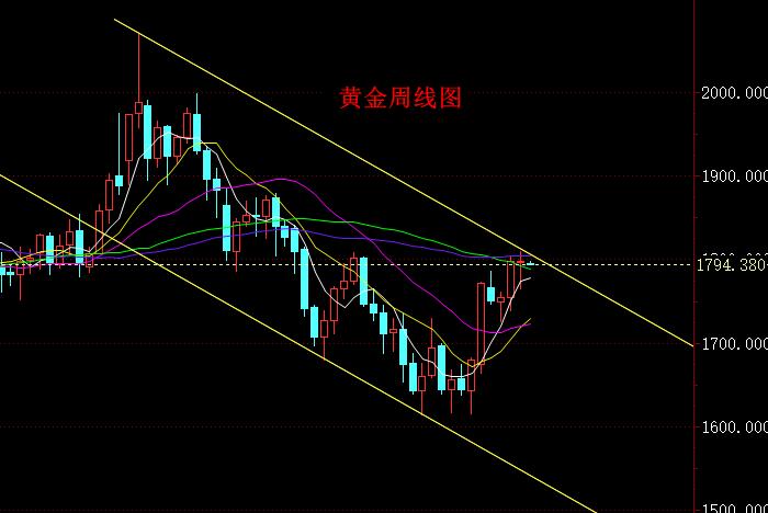 黄金周线图.jpg