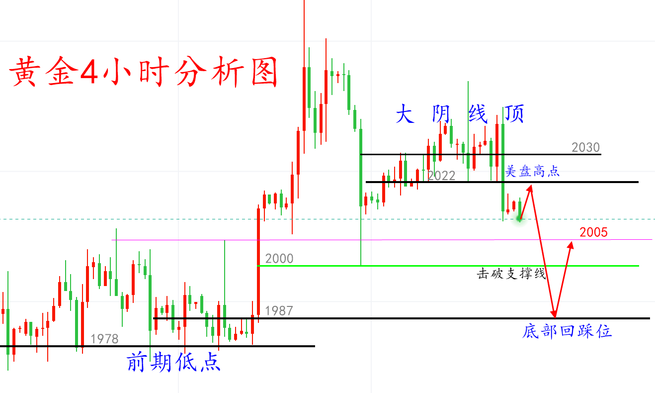 黄金没操作.png