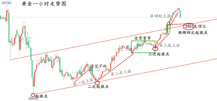 黄金一小时走势图.png