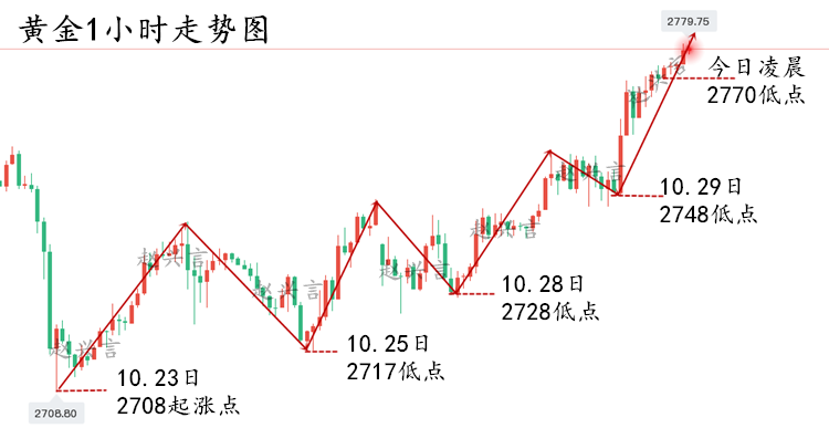 黄金走势分析1030.png