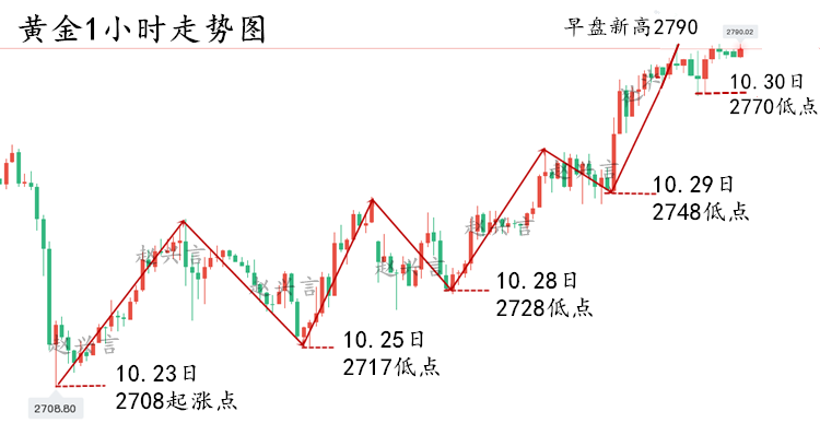 黄金走势分析10.31_副本.png