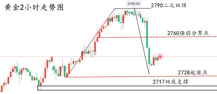 黄金2小时走势图.png