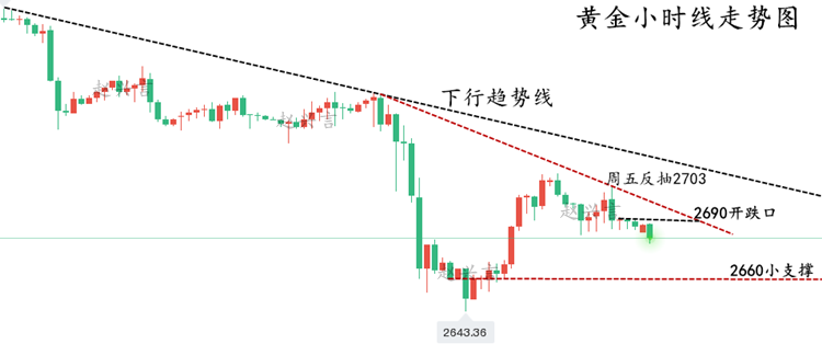 黄金走势图2小时 11.11.png