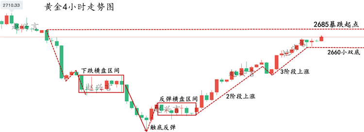 黄金4小时走势图.png