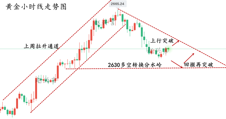 黄金1小时走势图.png