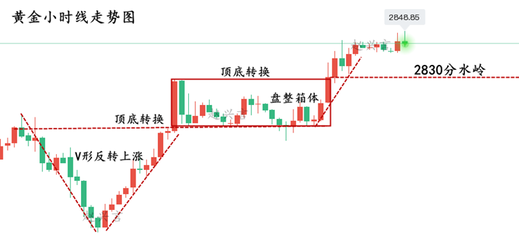 黄金小时线走势图.png